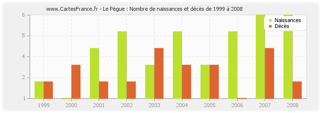 Le Pègue : Nombre de naissances et décès de 1999 à 2008